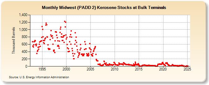 Midwest (PADD 2) Kerosene Stocks at Bulk Terminals (Thousand Barrels)