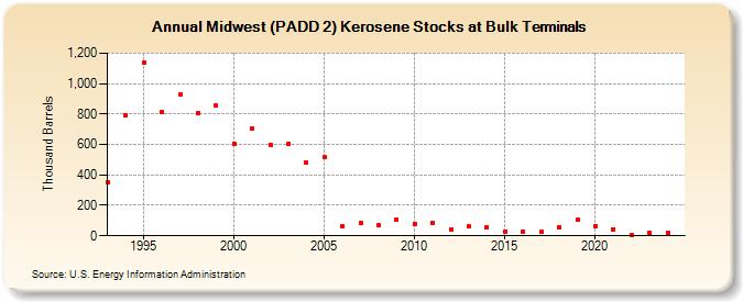 Midwest (PADD 2) Kerosene Stocks at Bulk Terminals (Thousand Barrels)