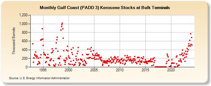 Gulf Coast (PADD 3) Kerosene Stocks at Bulk Terminals (Thousand Barrels)