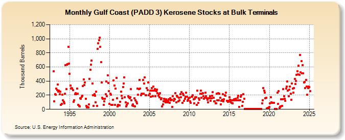 Gulf Coast (PADD 3) Kerosene Stocks at Bulk Terminals (Thousand Barrels)