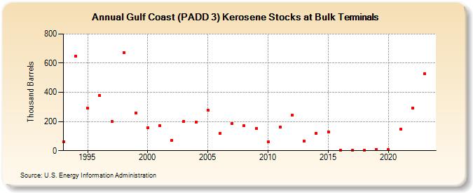 Gulf Coast (PADD 3) Kerosene Stocks at Bulk Terminals (Thousand Barrels)