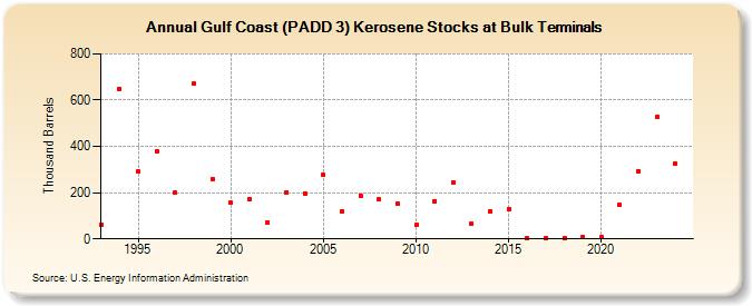 Gulf Coast (PADD 3) Kerosene Stocks at Bulk Terminals (Thousand Barrels)