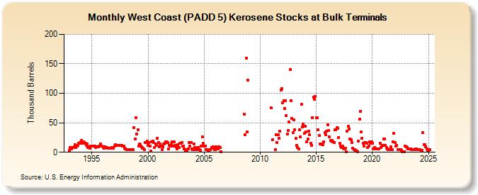 West Coast (PADD 5) Kerosene Stocks at Bulk Terminals (Thousand Barrels)