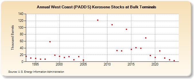 West Coast (PADD 5) Kerosene Stocks at Bulk Terminals (Thousand Barrels)