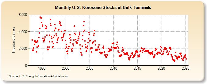 U.S. Kerosene Stocks at Bulk Terminals (Thousand Barrels)