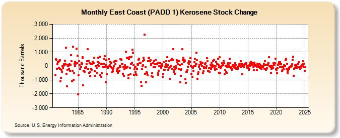 East Coast (PADD 1) Kerosene Stock Change (Thousand Barrels)