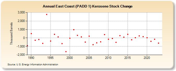 East Coast (PADD 1) Kerosene Stock Change (Thousand Barrels)