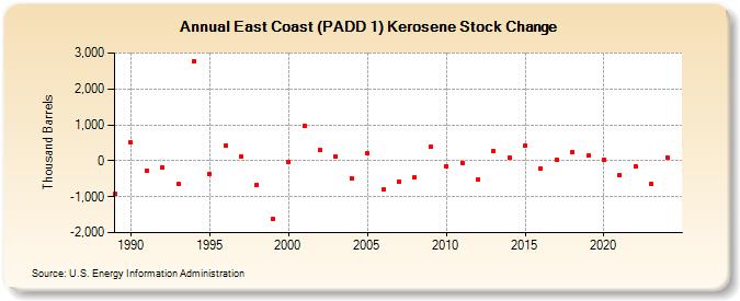 East Coast (PADD 1) Kerosene Stock Change (Thousand Barrels)