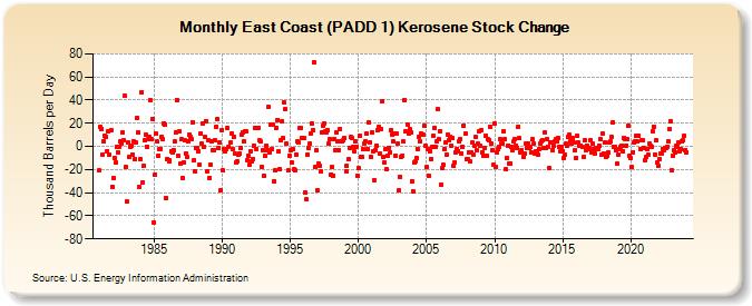 East Coast (PADD 1) Kerosene Stock Change (Thousand Barrels per Day)