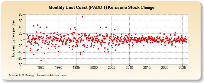 East Coast (PADD 1) Kerosene Stock Change (Thousand Barrels per Day)