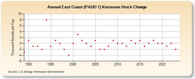 East Coast (PADD 1) Kerosene Stock Change (Thousand Barrels per Day)