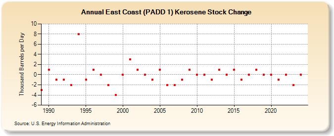 East Coast (PADD 1) Kerosene Stock Change (Thousand Barrels per Day)