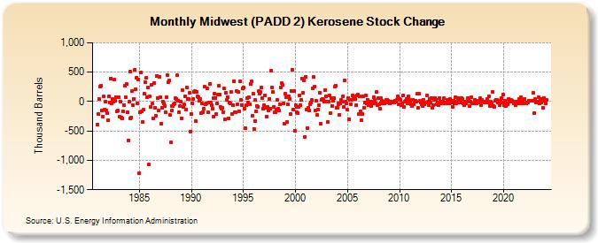 Midwest (PADD 2) Kerosene Stock Change (Thousand Barrels)