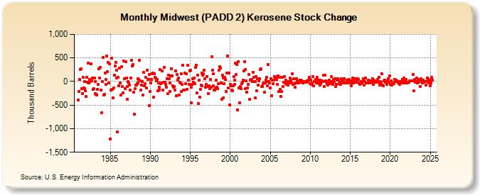 Midwest (PADD 2) Kerosene Stock Change (Thousand Barrels)