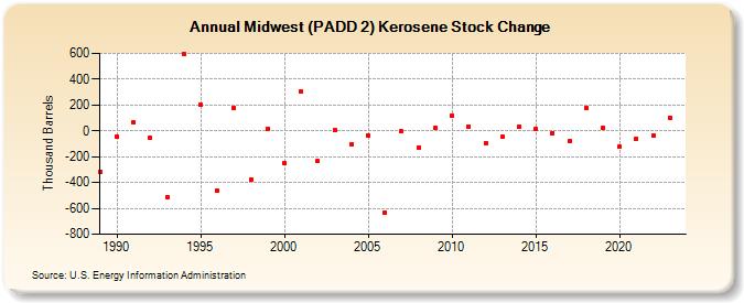 Midwest (PADD 2) Kerosene Stock Change (Thousand Barrels)