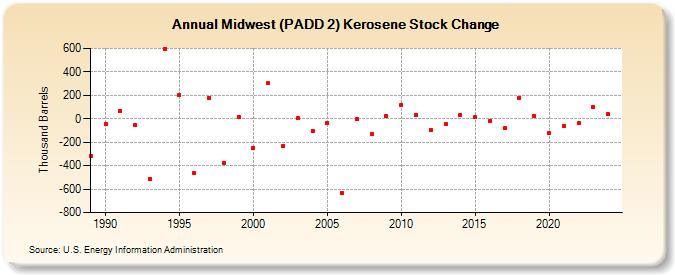 Midwest (PADD 2) Kerosene Stock Change (Thousand Barrels)