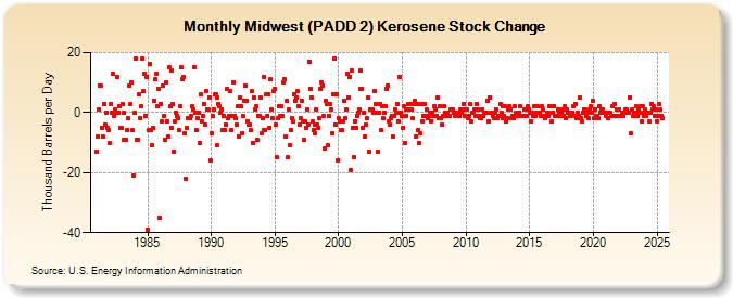 Midwest (PADD 2) Kerosene Stock Change (Thousand Barrels per Day)