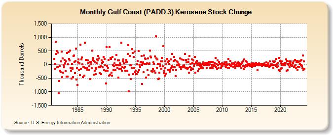 Gulf Coast (PADD 3) Kerosene Stock Change (Thousand Barrels)