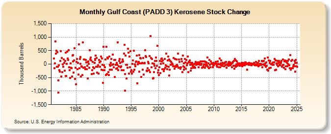 Gulf Coast (PADD 3) Kerosene Stock Change (Thousand Barrels)