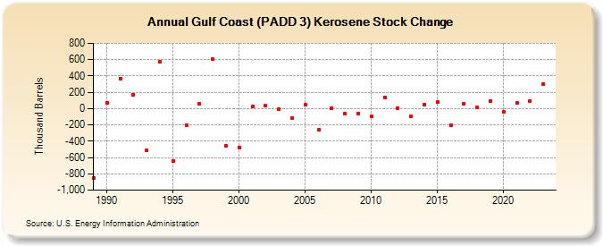 Gulf Coast (PADD 3) Kerosene Stock Change (Thousand Barrels)