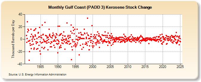 Gulf Coast (PADD 3) Kerosene Stock Change (Thousand Barrels per Day)