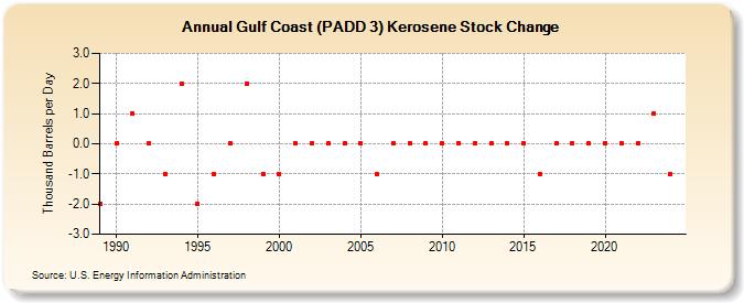 Gulf Coast (PADD 3) Kerosene Stock Change (Thousand Barrels per Day)