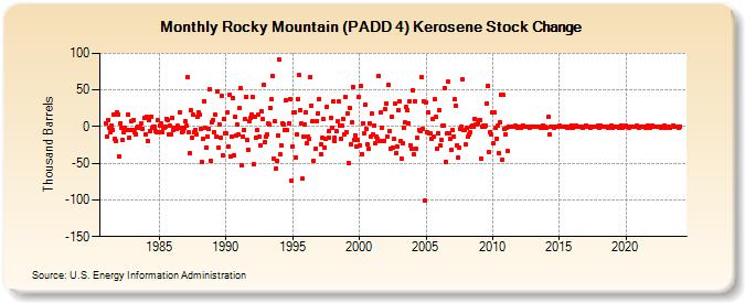 Rocky Mountain (PADD 4) Kerosene Stock Change (Thousand Barrels)