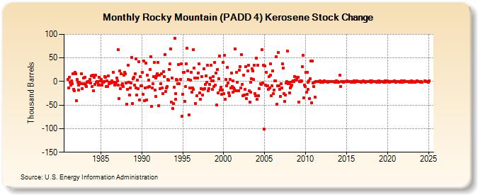 Rocky Mountain (PADD 4) Kerosene Stock Change (Thousand Barrels)