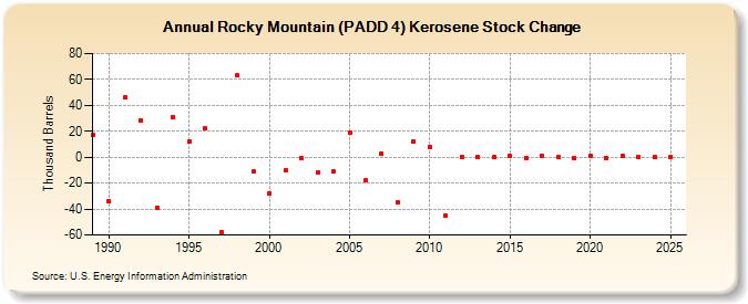 Rocky Mountain (PADD 4) Kerosene Stock Change (Thousand Barrels)