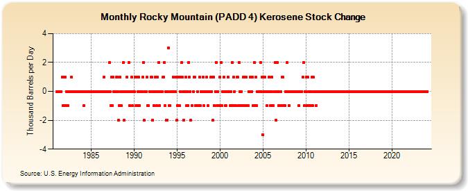Rocky Mountain (PADD 4) Kerosene Stock Change (Thousand Barrels per Day)
