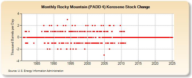 Rocky Mountain (PADD 4) Kerosene Stock Change (Thousand Barrels per Day)