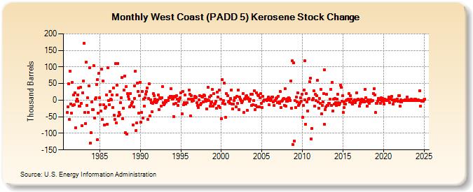 West Coast (PADD 5) Kerosene Stock Change (Thousand Barrels)