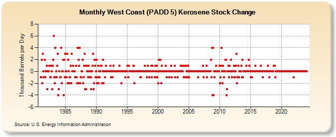 West Coast (PADD 5) Kerosene Stock Change (Thousand Barrels per Day)