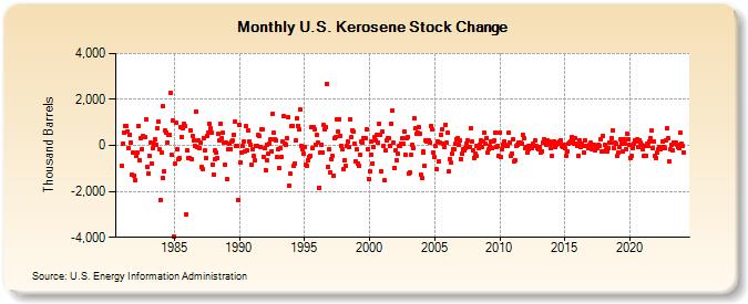 U.S. Kerosene Stock Change (Thousand Barrels)