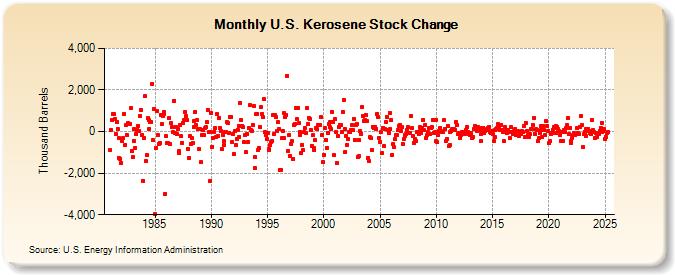 U.S. Kerosene Stock Change (Thousand Barrels)