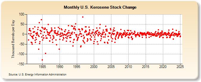 U.S. Kerosene Stock Change (Thousand Barrels per Day)