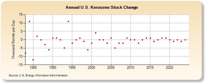 U.S. Kerosene Stock Change (Thousand Barrels per Day)