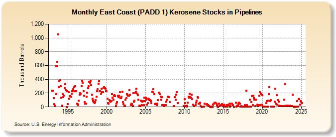 East Coast (PADD 1) Kerosene Stocks in Pipelines (Thousand Barrels)