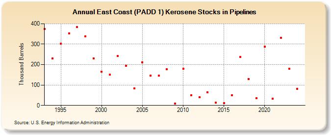 East Coast (PADD 1) Kerosene Stocks in Pipelines (Thousand Barrels)