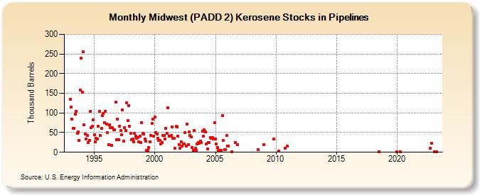 Midwest (PADD 2) Kerosene Stocks in Pipelines (Thousand Barrels)
