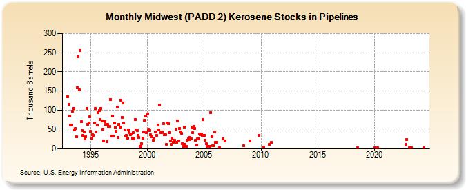 Midwest (PADD 2) Kerosene Stocks in Pipelines (Thousand Barrels)