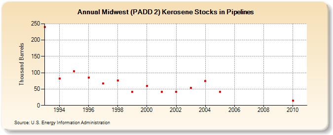 Midwest (PADD 2) Kerosene Stocks in Pipelines (Thousand Barrels)