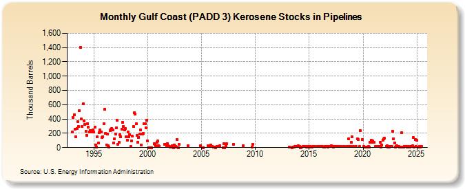 Gulf Coast (PADD 3) Kerosene Stocks in Pipelines (Thousand Barrels)