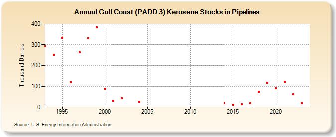 Gulf Coast (PADD 3) Kerosene Stocks in Pipelines (Thousand Barrels)