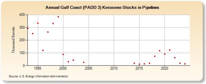 Gulf Coast (PADD 3) Kerosene Stocks in Pipelines (Thousand Barrels)