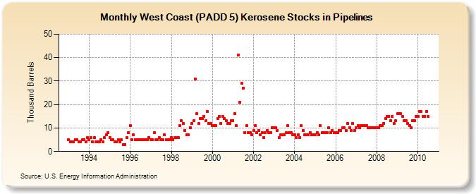 West Coast (PADD 5) Kerosene Stocks in Pipelines (Thousand Barrels)