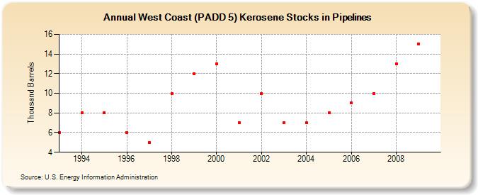 West Coast (PADD 5) Kerosene Stocks in Pipelines (Thousand Barrels)
