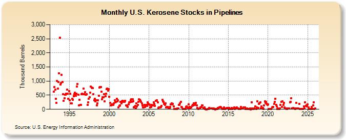 U.S. Kerosene Stocks in Pipelines (Thousand Barrels)