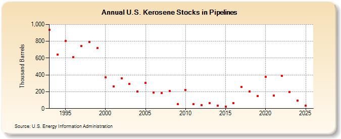 U.S. Kerosene Stocks in Pipelines (Thousand Barrels)
