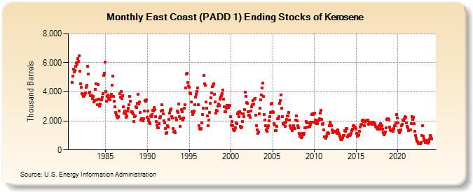 East Coast (PADD 1) Ending Stocks of Kerosene (Thousand Barrels)